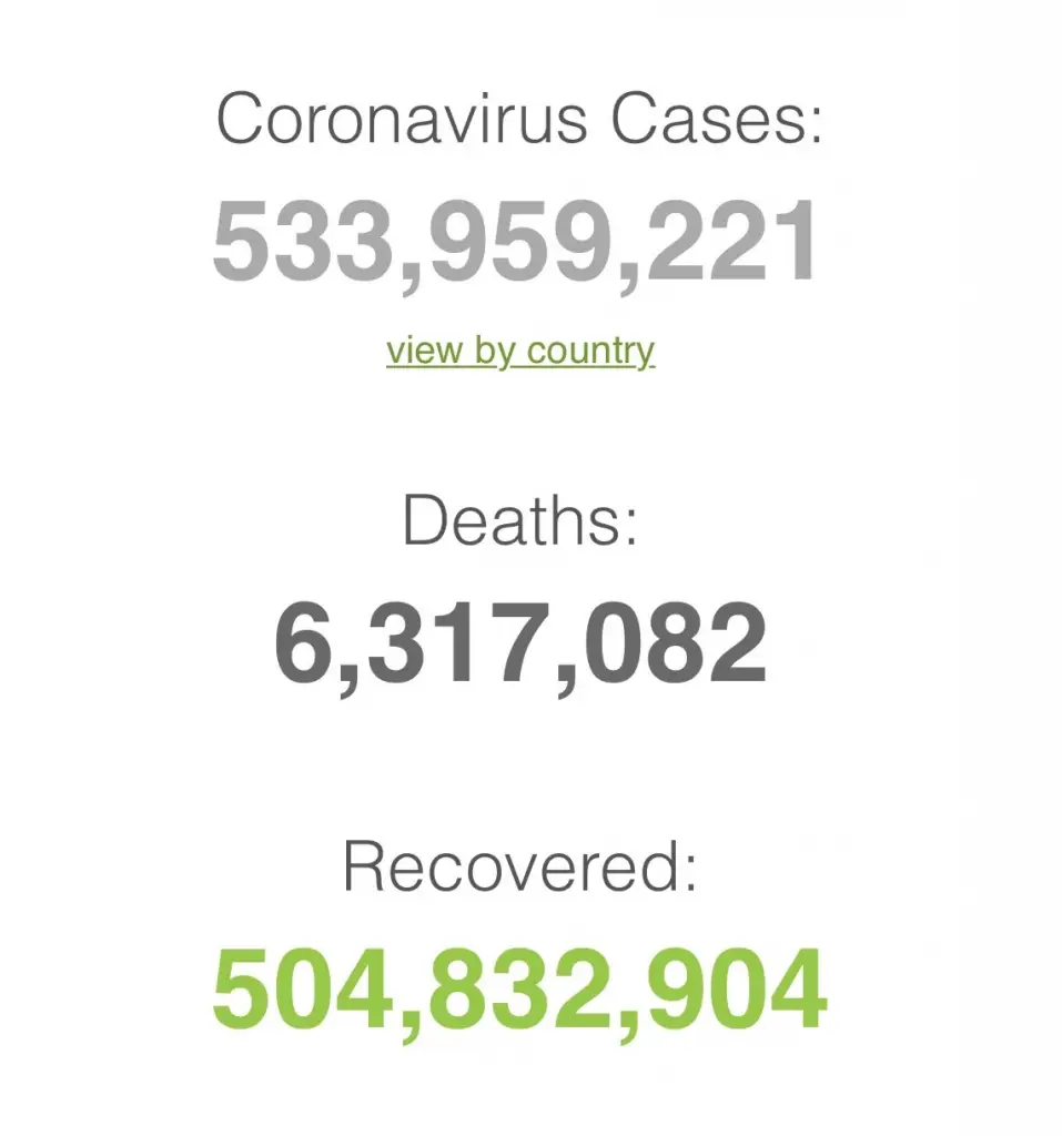 ศบค.เผยโควิดวันนี้ ไทยพบผู้ป่วยเพิ่ม 2,976 ราย ทั่วโลกยอดสะสม 533 ล้าน