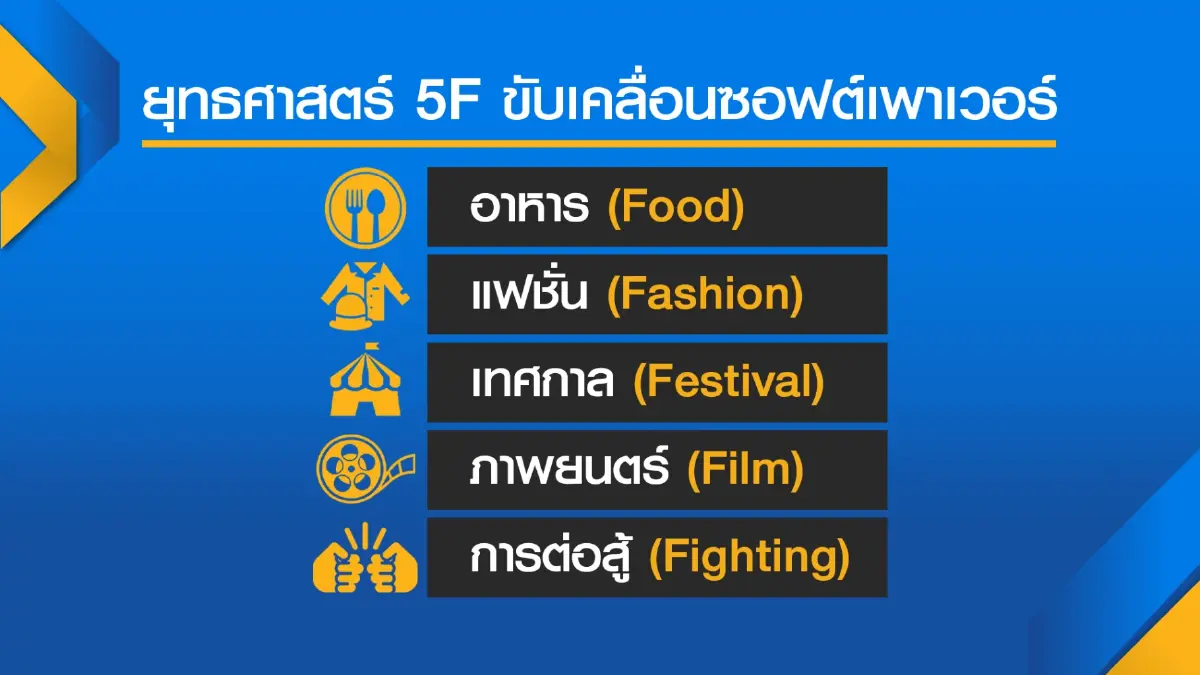 นักวิชาการแนะตั้ง 'ทีมไทยแลนด์' ดันซอฟต์เพาเวอร์ไทย