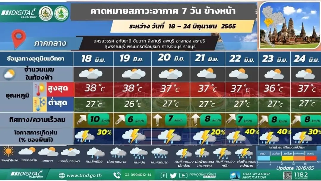 กรมอุตุฯ เตือน 7 วันข้างหน้า 5 ภาครับมือฝนหนัก-ลมกระโชกแรง ช่วง 21-24 มิ.ย.นี้