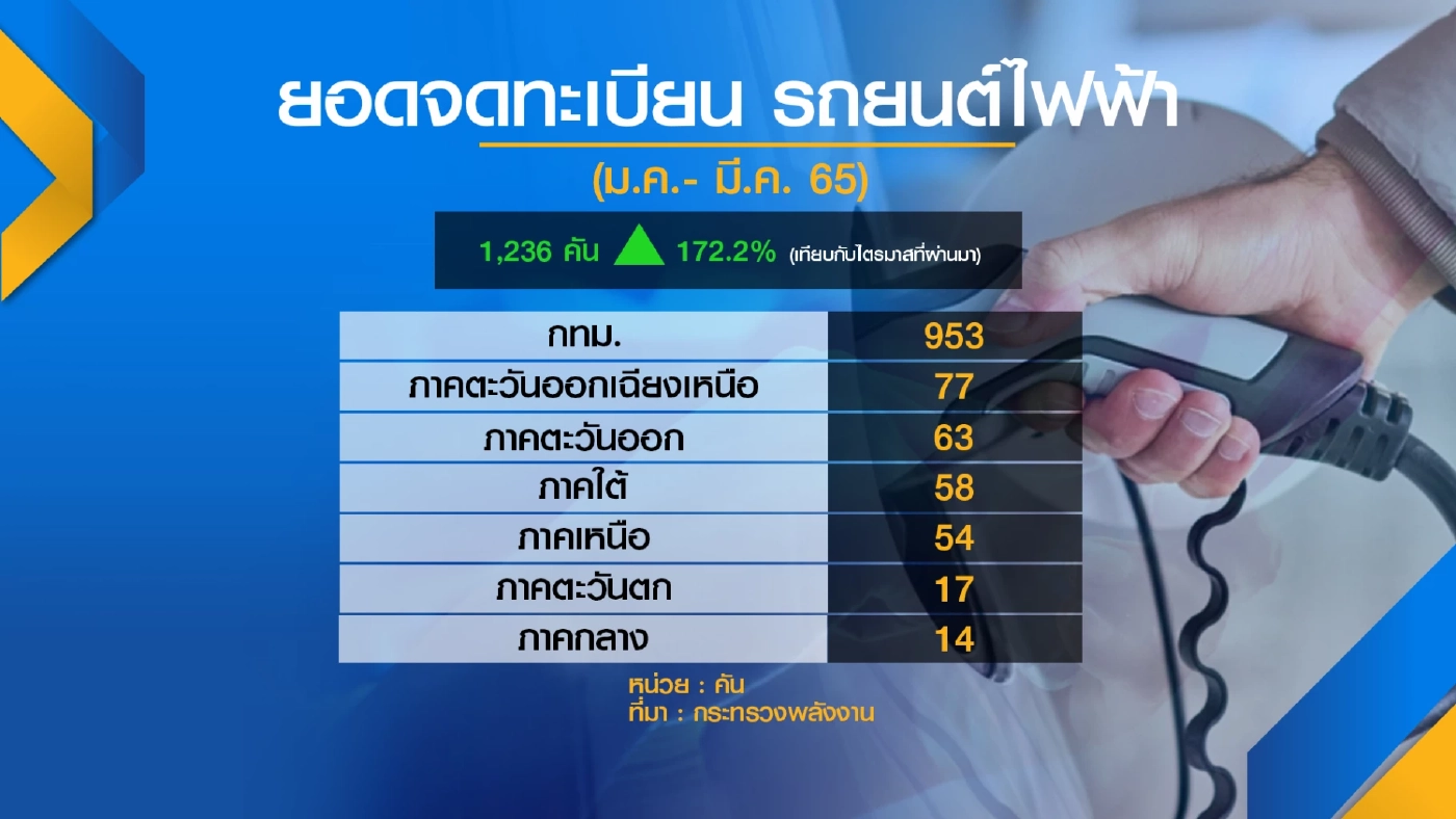 กระทรวงพลังงานกางโรดแมปดันไทยฮับผลิต EV
