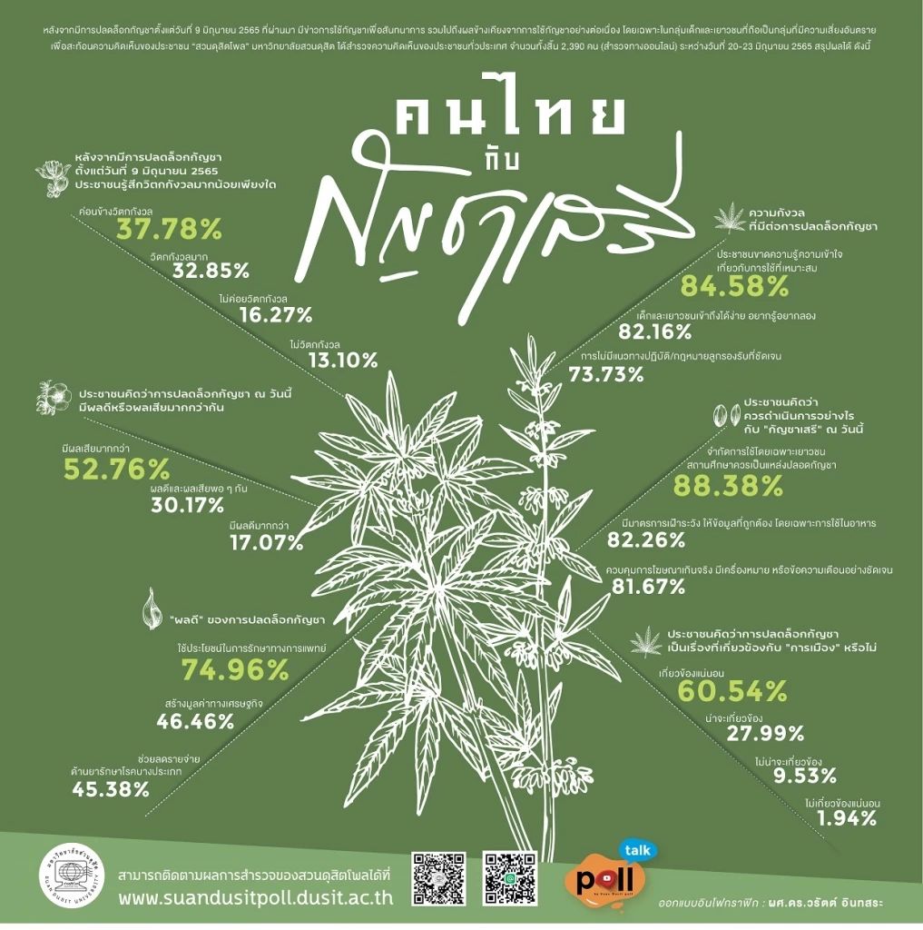 สวนดุสิตโพลเผย ปชช. ส่วนใหญ่ยังกังวล "กัญชาเสรี" มีผลเสียกับเยาวชน