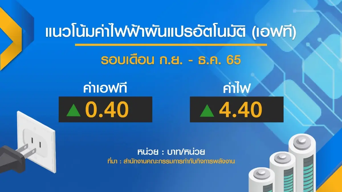 กกพ. ส่งสัญญาณเตือน ค่าเอฟทีไฟฟ้า จ่อขึ้นทะลุ 40 สตางค์/หน่วย