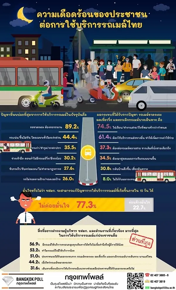 เสียงสะท้อนคนกรุง ประสบปัญหารถเมล์ขาดระยะ-รอนาน เดือดร้อนหนัก 89.2%