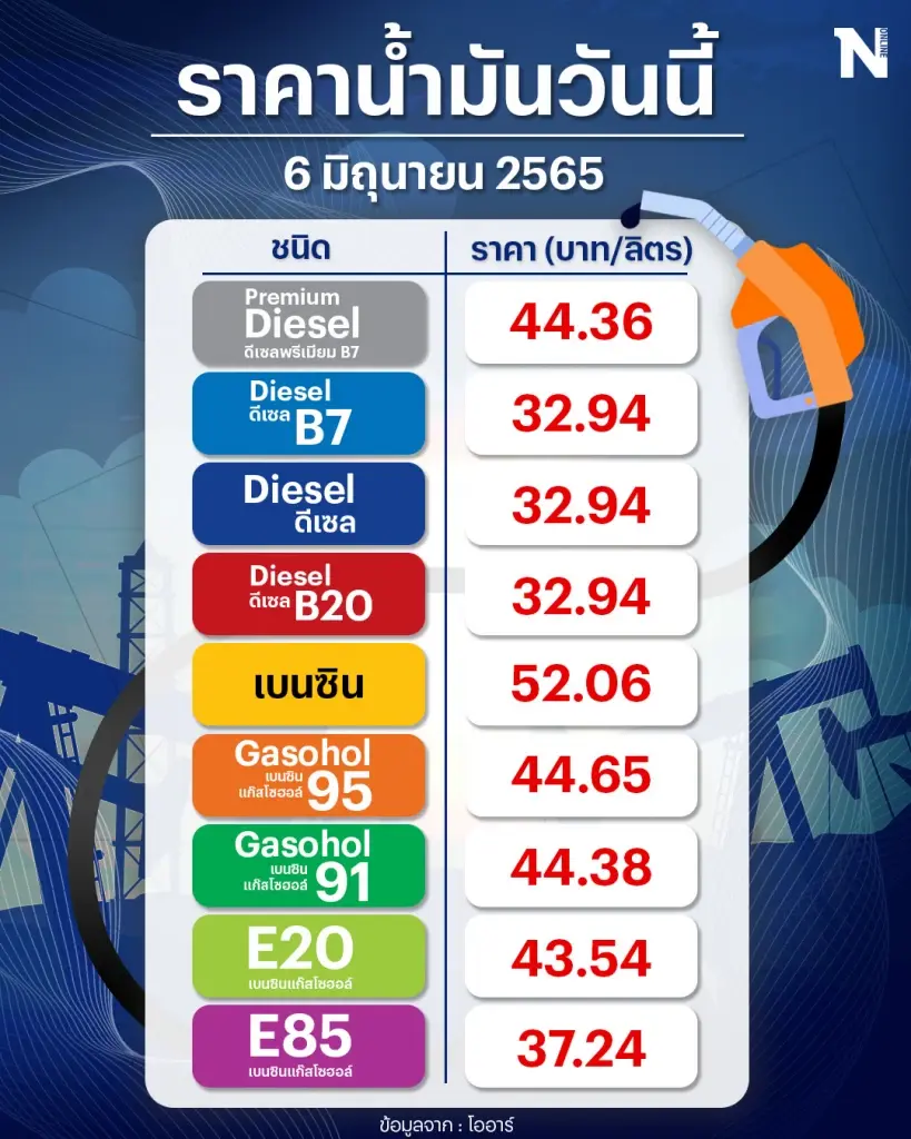 ลุ้น !  “ดีเซล” จะขึ้นอีก 1 บาทหรือตรึงต่อ หลังกบน.ประชุมวันนี้