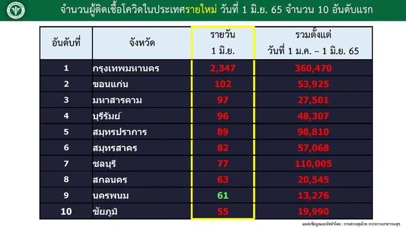 10 จังหวัดติดเชื้อโควิดสูงสุด กทม.ยังพีค 2,347 ราย