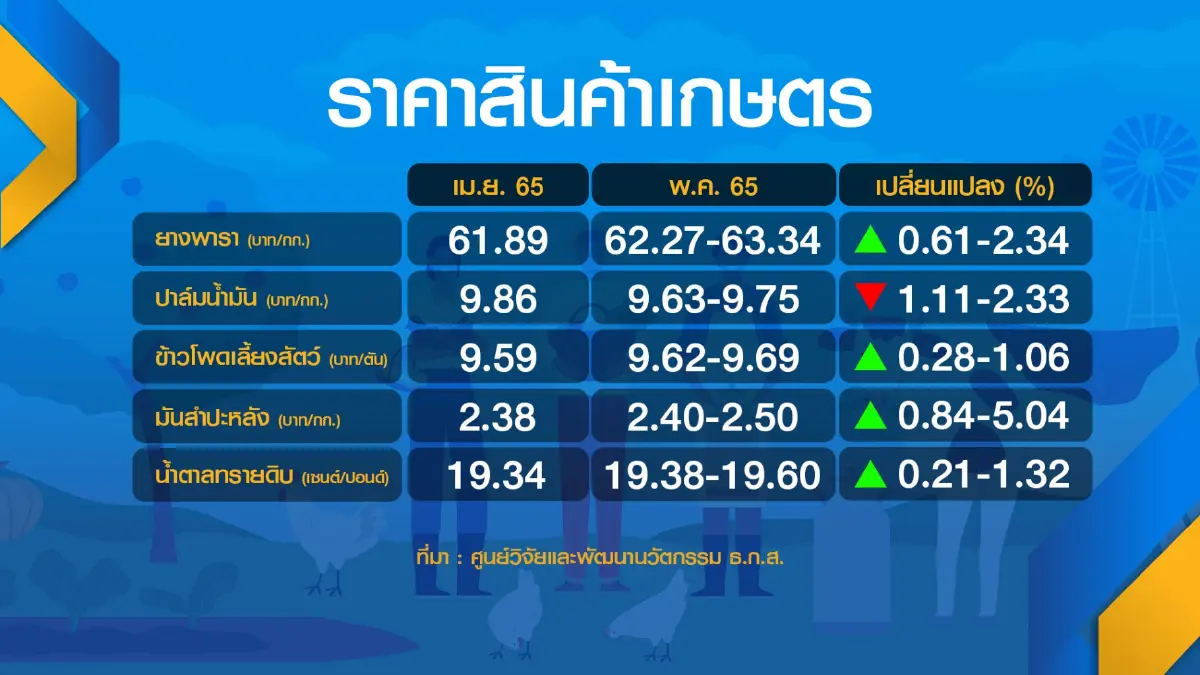 กกร.คงคาดการณ์ GDP ขยายตัว 2.5-4% ส่งออกโต 3-5%