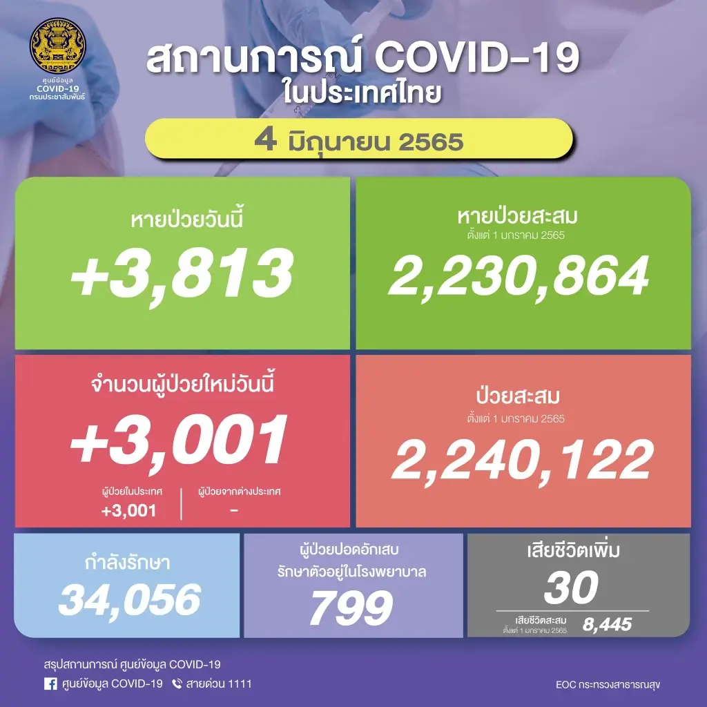 ศบค.เผยโควิดวันนี้ ไทยพบผู้ป่วยเพิ่ม 3,001 ราย ทั่วโลกเสียชีวิตสะสม 6.3 ล้าน