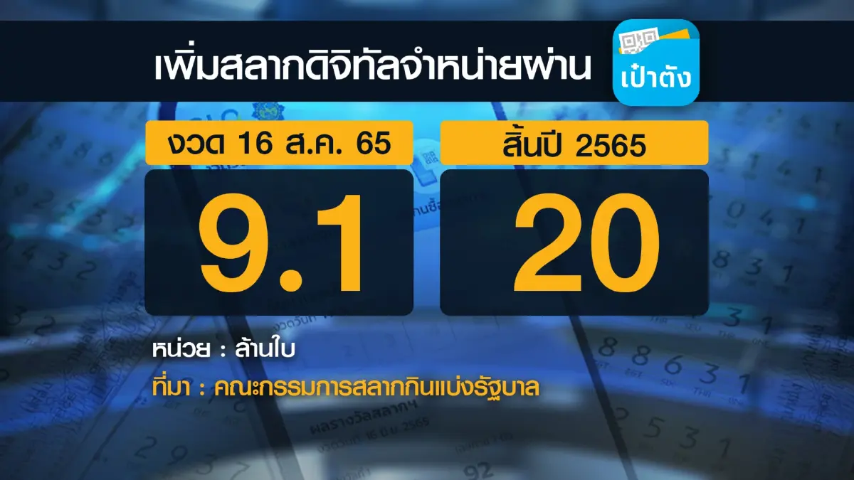 กองสลากตั้งเป้าสิ้นปีขายผ่านแอปฯ 20 ล้านใบ