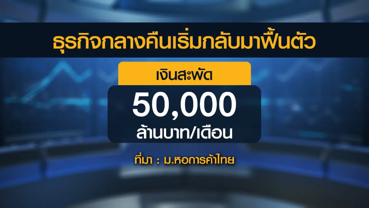 'หอการค้า' ชี้เศรษฐกิจไทยไตรมาส 3 ฟื้นตัว