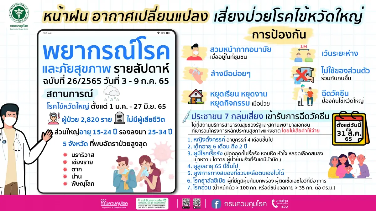 คร.เผยป่วยไข้หวัดใหญ่เฉียด 3 พัน แนะเข้ารับวัคซีนฟรี โดยเฉพาะ 7 กลุ่มเสี่ยง