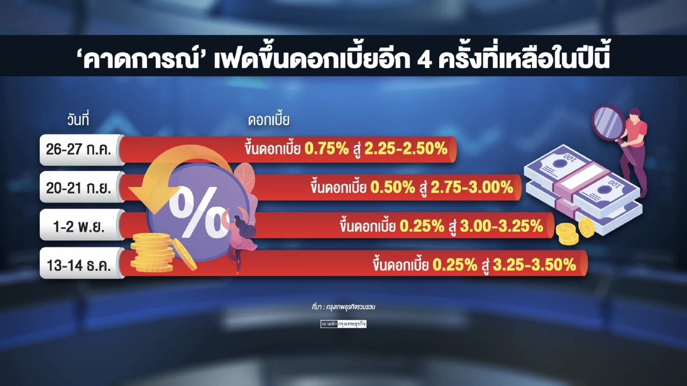 สศช. หวั่นเศรษฐกิจโลก 'ถดถอย' เร็วเกินคาด