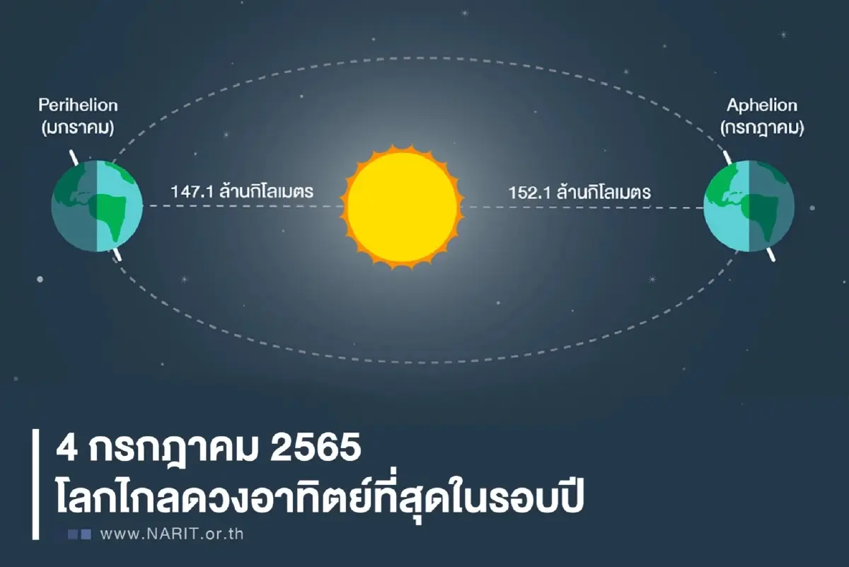 รู้หรือไม่ 4 ก.ค. 65 วันนี้ คือวันที่โลกไกลจากดวงอาทิตย์ที่สุดในรอบปี