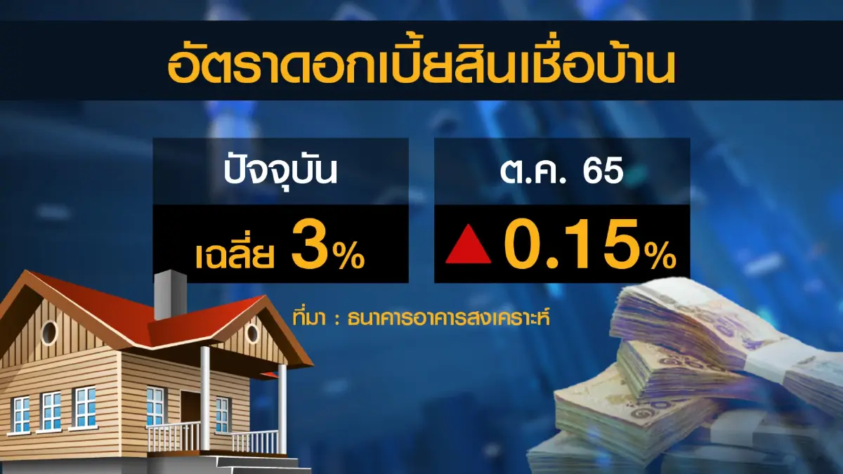 ธนาคารอาคารสงเคราะห์ ชี้หมดยุคดอกเบี้ยเงินกู้  'คงที่'