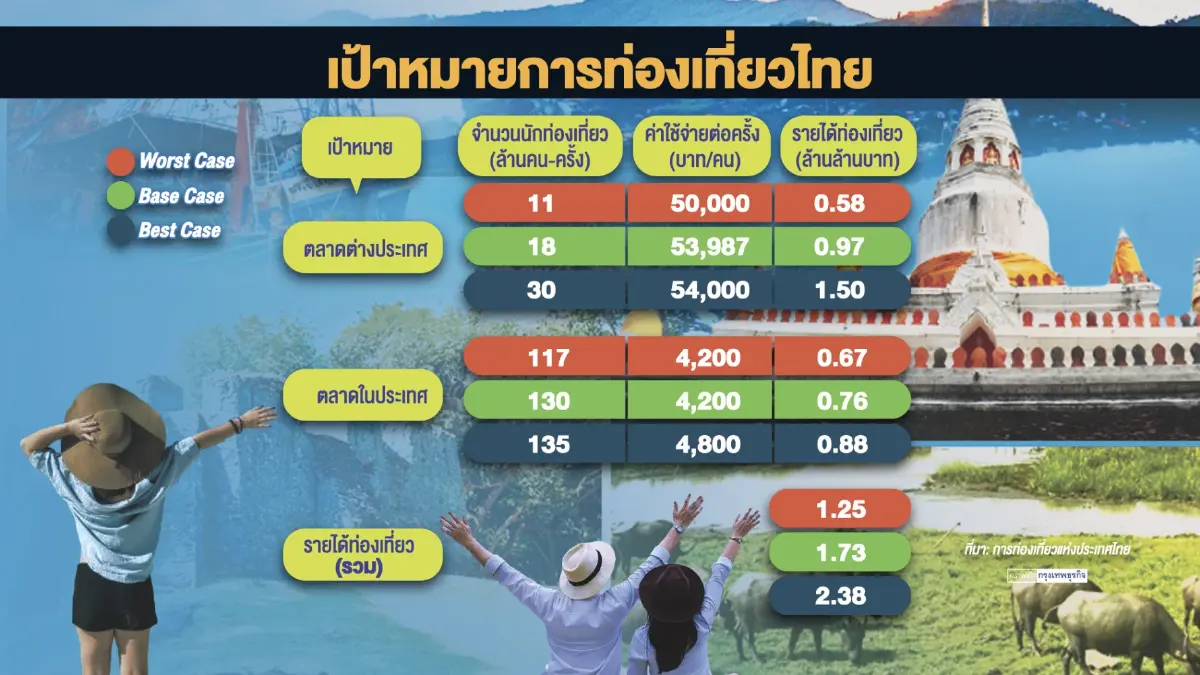 ททท.ตั้งเป้าโกยรายได้ท่องเที่ยว 2.3 ล้านล้าน