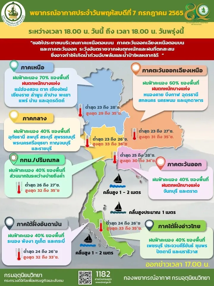 กรมอุตุฯ เตือนรับมือฝนหนัก กระทบ 34 จว. เหนือ อีสานอ่วมสุด กทม.ฝนช่วงบ่าย-ค่ำ