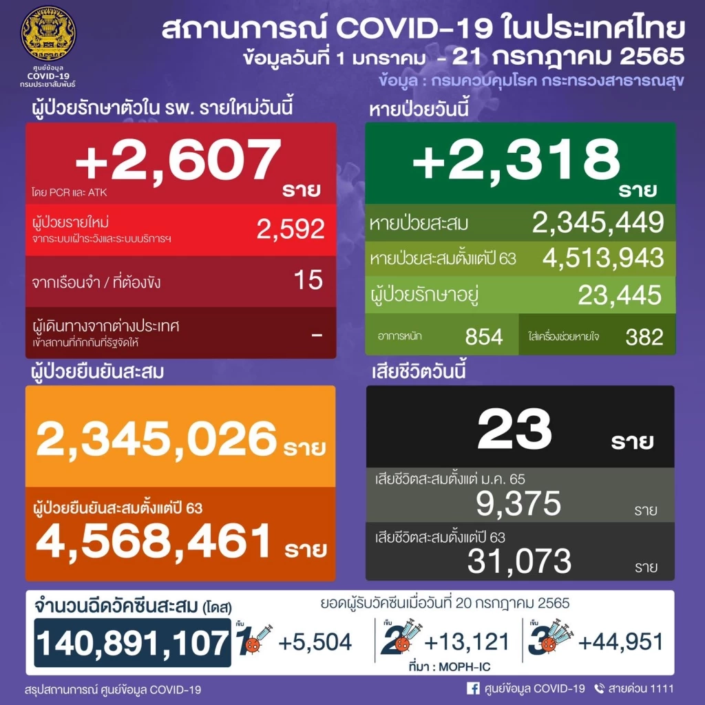 หมอธีระ เตือน "โอมิครอน" ติดเชื้อซ้ำง่าย แพร่จากเซลล์สมองไปได้ทั่วร่างกาย