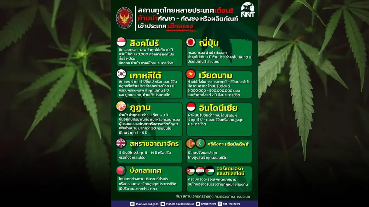 อัปเดตล่าสุด ชื่อประเทศห้ามนำเข้ากัญชากัญชง ทั้งจำทั้งปรับ โทษสูงสุดประหาร