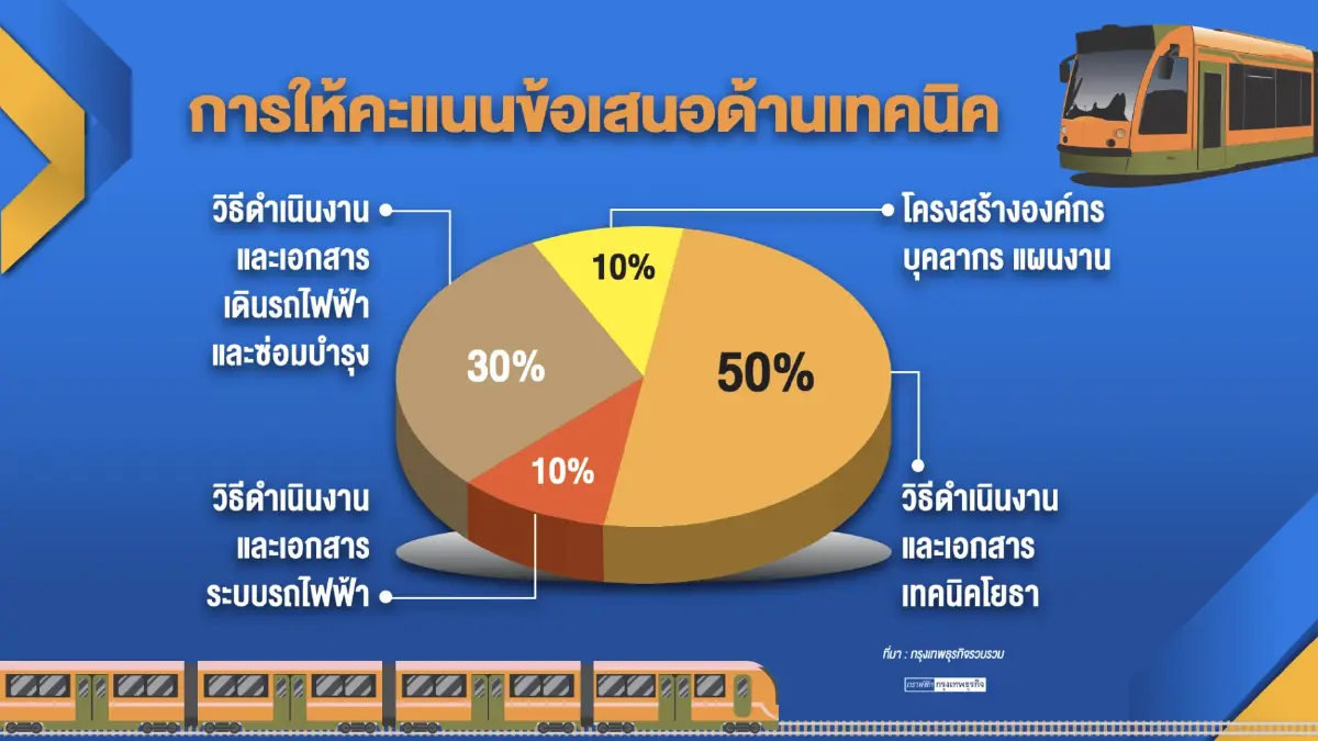 บีทีเอสยื่นดีเอสไอ สอบ 'ฮั้ว' ประมูลสายสีส้ม
