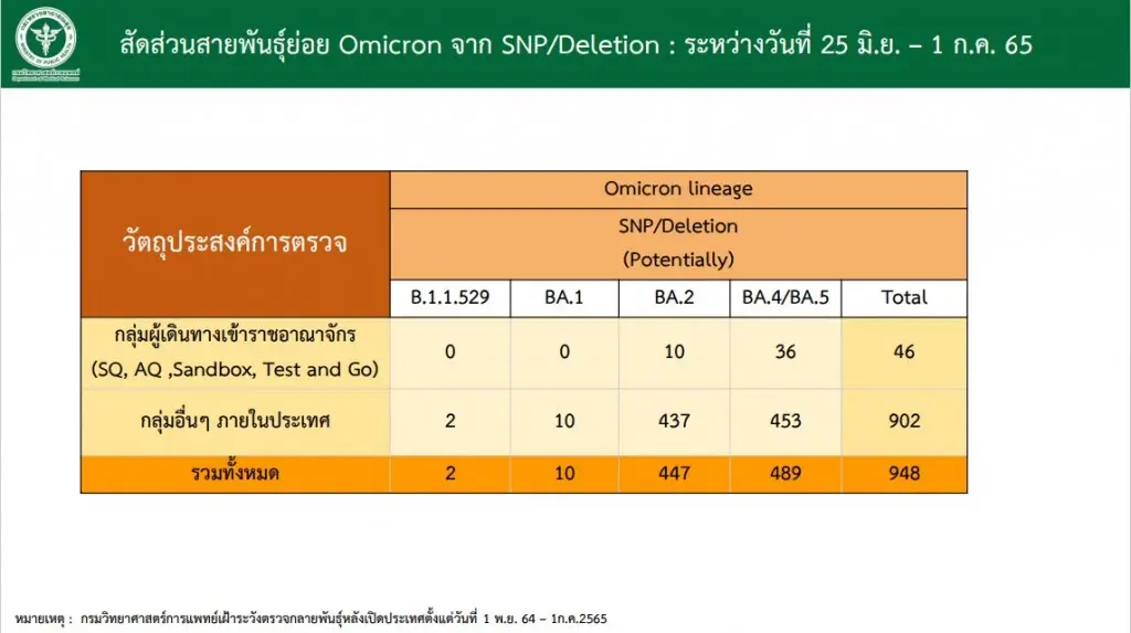 สธ.ยอมรับ โอมิครอน"BA.4-BA.5"แนวโน้มเพิ่มสูง ส่วน BA.2.75 ยังไม่พบในไทย