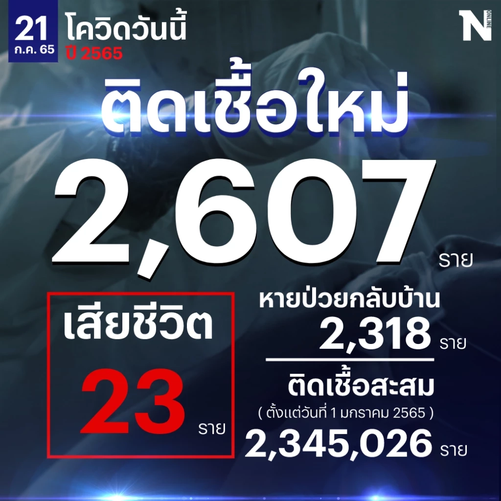 สถานการณ์โควิด-19 วันนี้ ผู้ติดเชื้อรายใหม่รวม 2,607 เสียชีวิต 23 ราย