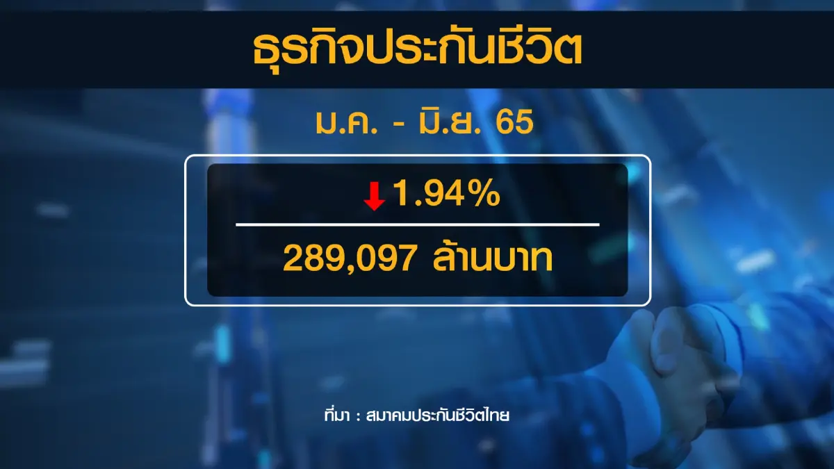 ประกันชีวิตครึ่งปีเบี้ยหดตัวเหลือ 2.8 แสนล้าน