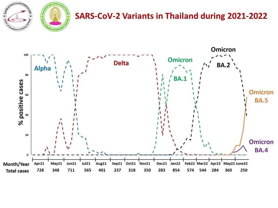 หมอยง เผยผลวิจัยจุฬาฯ ฉีด Covovax เข็มที่ 3 ภูมิต้านทานสู้"โควิด"เพิ่มแค่ไหน