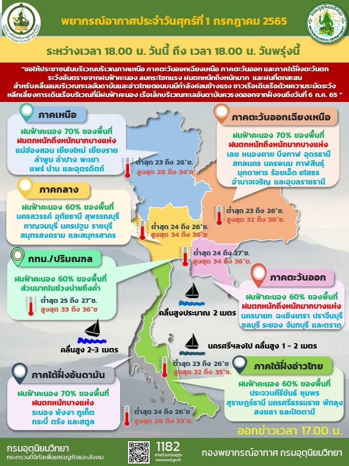 ประกาศ "กรมอุตุฯ" ฉ.8 ร่องมรสุมพาดผ่าน ฝนตกหนัก 55 จว. กทม.มีฝนช่วงบ่ายถึงค่ำ