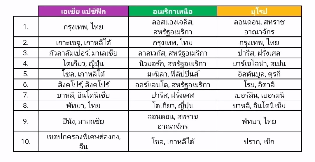 จุดหมายปลายทางยอดนิยมในฤดูร้อนปีค.ศ. 2022 (ของแต่ละภูมิภาค)