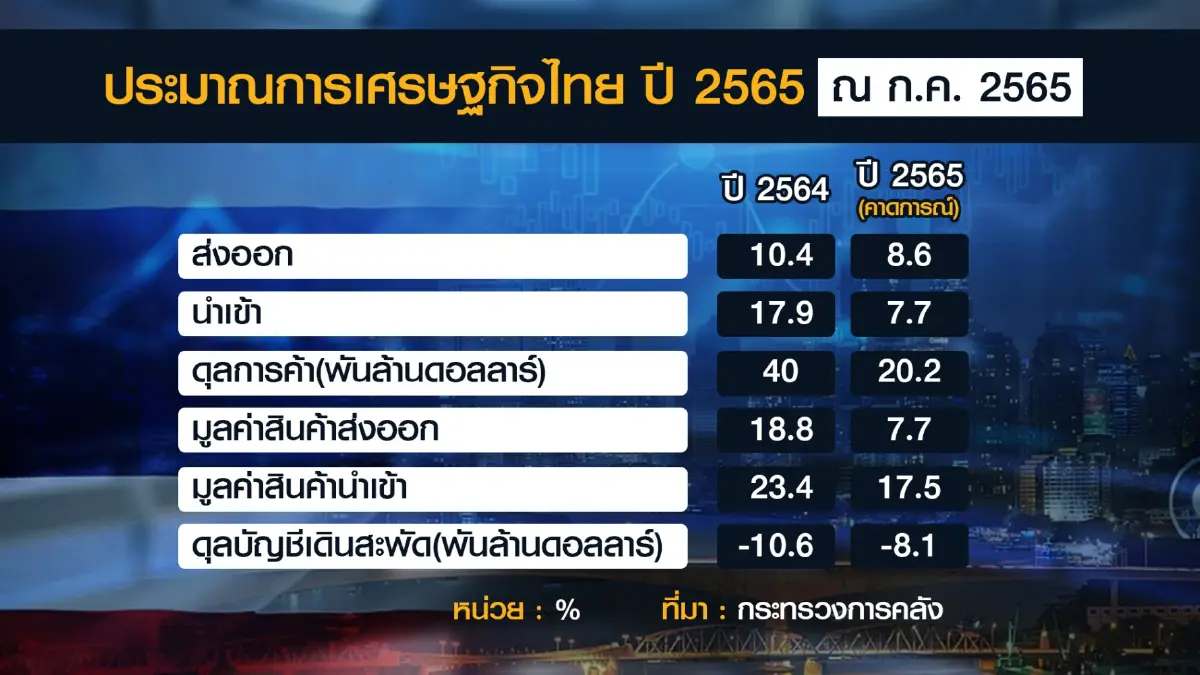 สำนักงานเศรษฐกิจการคลังคงเป้าจีดีพีโต 3.5%