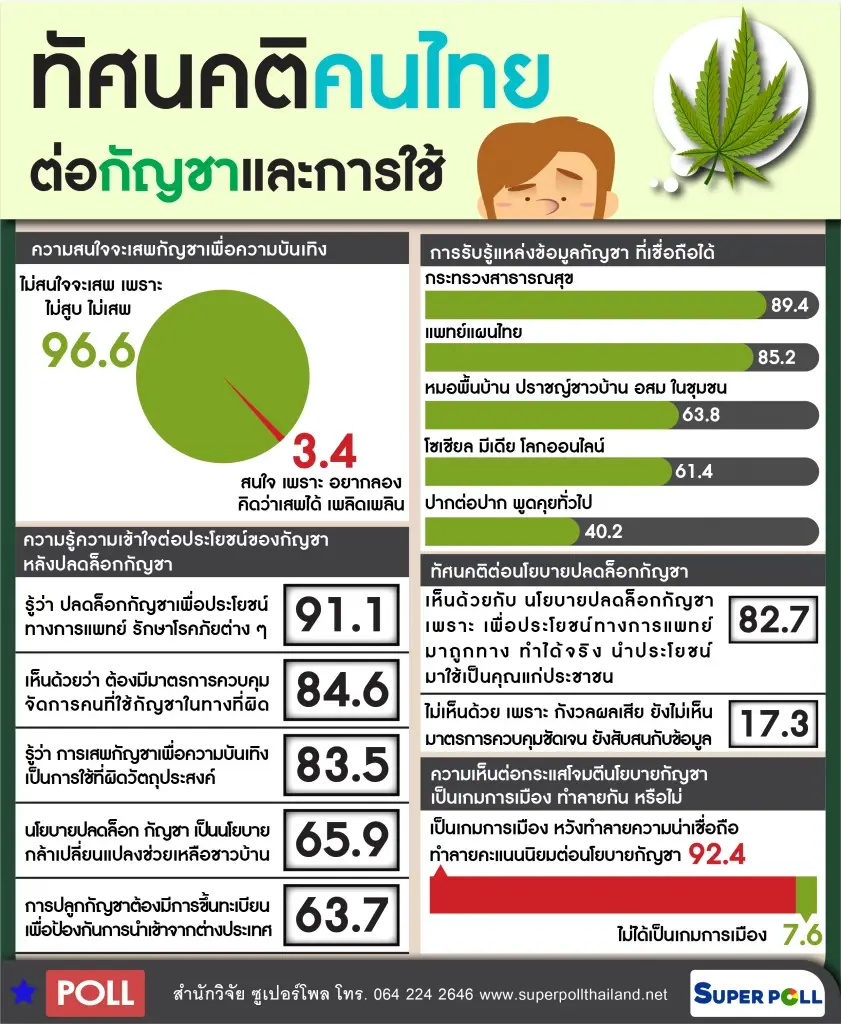ซูเปอร์โพล เผย ร้อยละ 96.6 ไม่สนใจเสพกัญชา ระบุ กระแสโจมตีเป็นเกมการเมือง