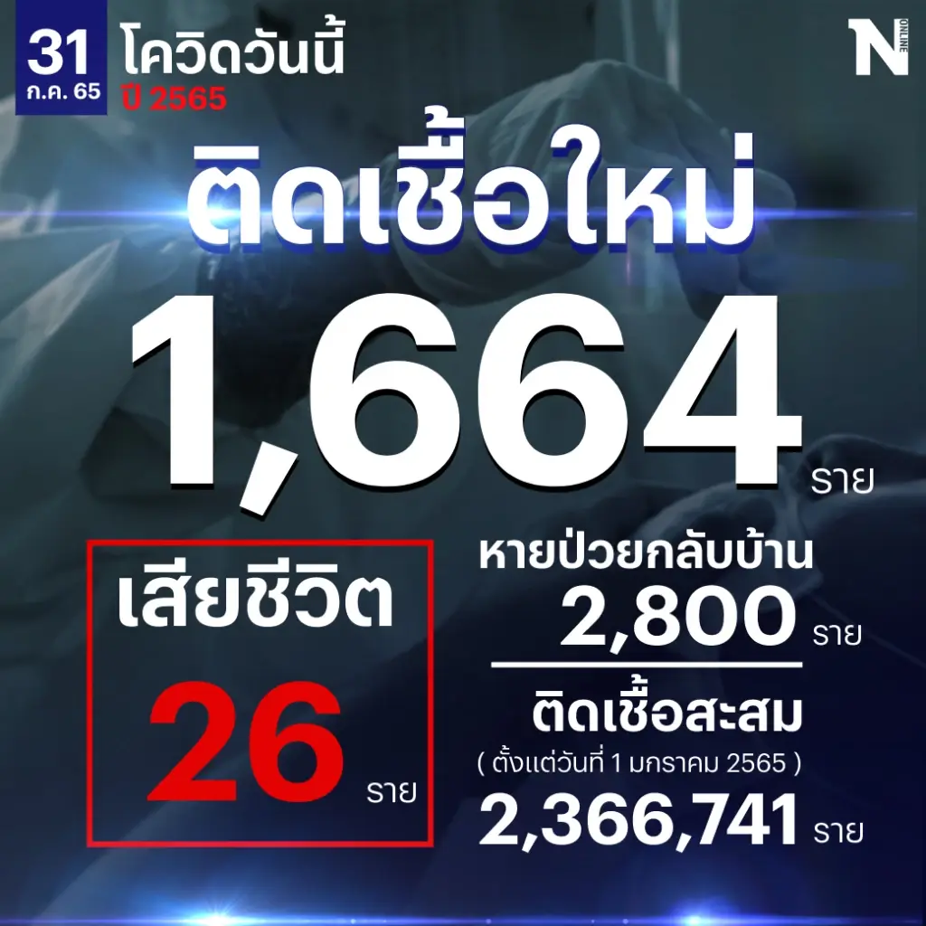 สถานการณ์โควิด-19 วันนี้ ผู้ป่วยติดเชื้อรายใหม่ 1,664 ราย เสียชีวิต 26 ราย