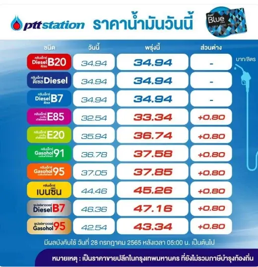 อย่าลืมแวะปั๊ม! พรุ่งนี้น้ำมันกลุ่มเบนซินและแก๊สโซฮอล์ขึ้น 80 สต./ลิตร