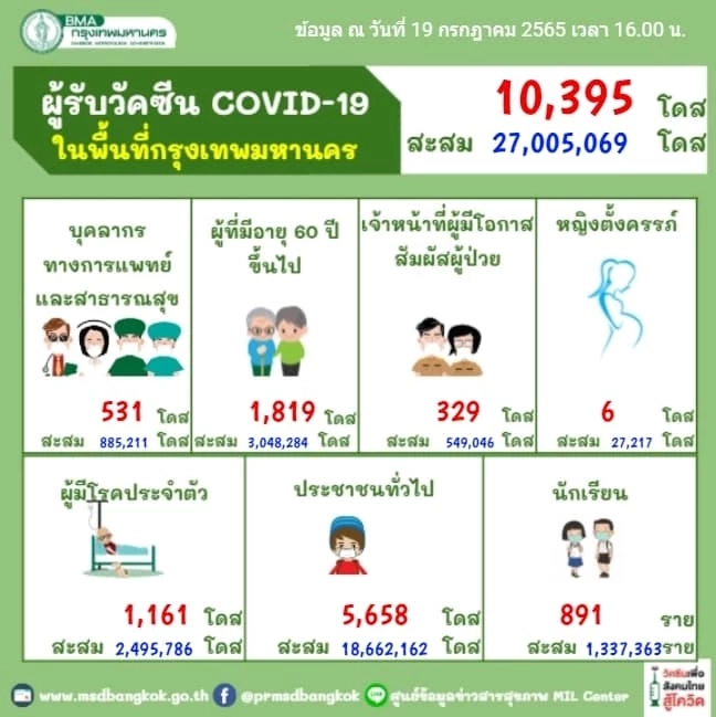 กทม. ติดโควิดพุ่ง 1,746 ราย เผย 3 เขตติดเชื้อเกินร้อย "บางแค"ยืนหนึ่ง 144 ราย
