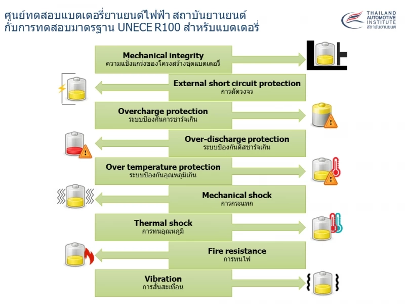 "ศูนย์ทดสอบยานยนต์และยางล้อแห่งชาติ" 4 ปีครบวงจร ไทยก้าวสู่ Super Cluster