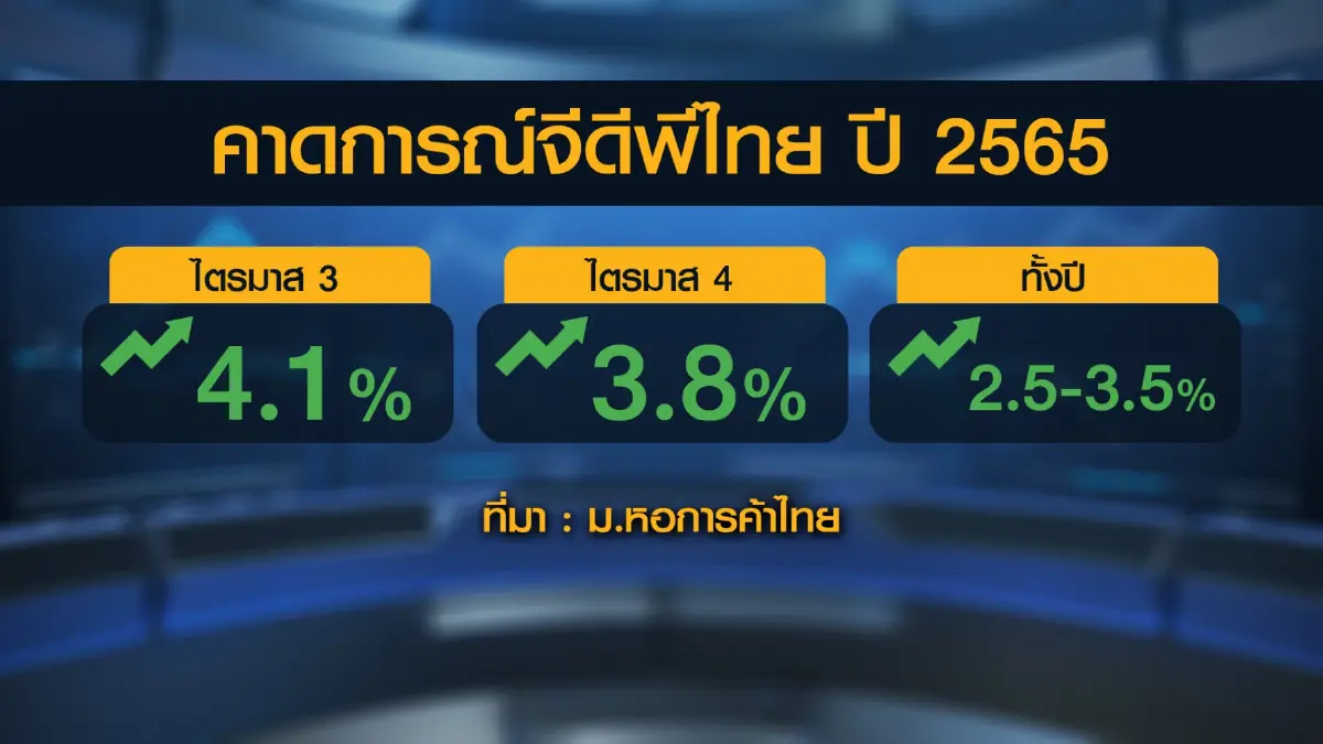 'หอการค้า' ชี้เศรษฐกิจไทยไตรมาส 3 ฟื้นตัว