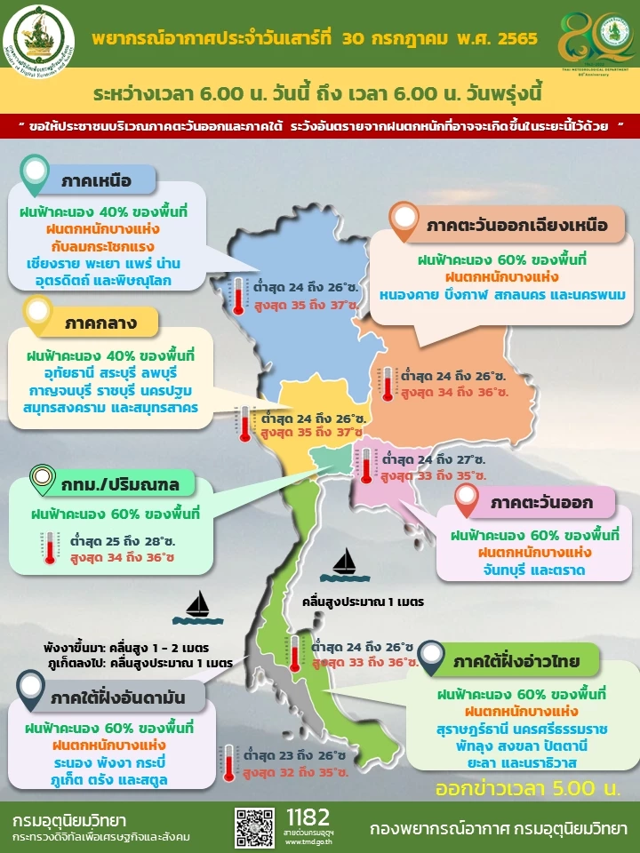 "กรมอุตุฯ" พยากรณ์ 4 ภาค 32 จังหวัด มีฝนฟ้าคะนอง จากอิทธิพลมรสุมกำลังแรงขึ้น