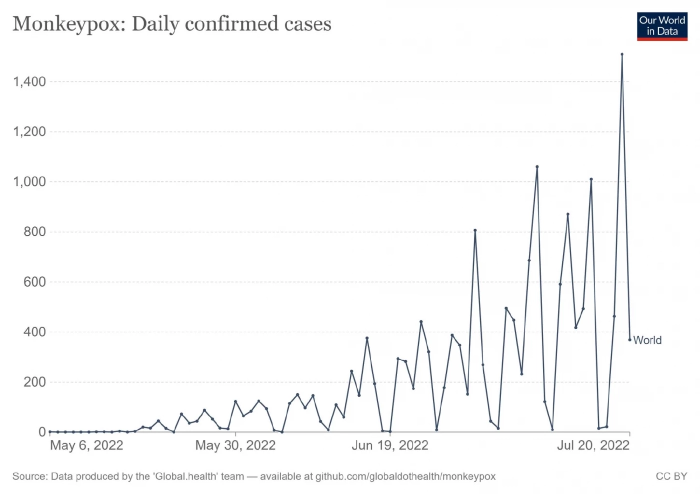 หมอธีระ เผยคนกลุ่มใดบ้างเสี่ยง "ฝีดาษลิง" หลังพบผู้ป่วยรายแรกในไทย