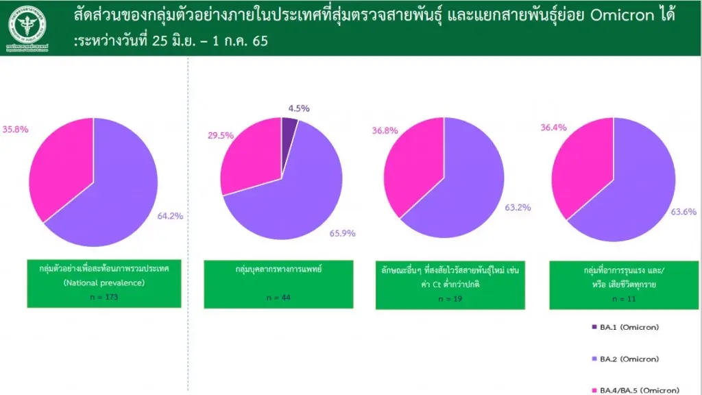 สธ.ยอมรับ โอมิครอน"BA.4-BA.5"แนวโน้มเพิ่มสูง ส่วน BA.2.75 ยังไม่พบในไทย