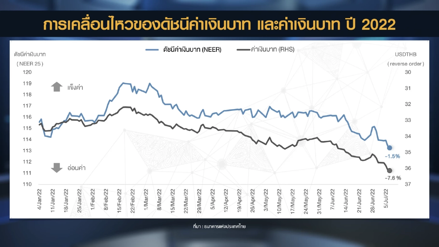 แบงก์ชาติจับตาบาทอ่อนไม่ปล่อยผันผวนผิดปกติ