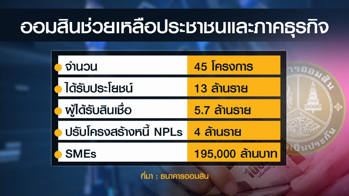 ธนาคารออมสินยันพร้อมตรึงดอกเบี้ยให้นานที่สุด
