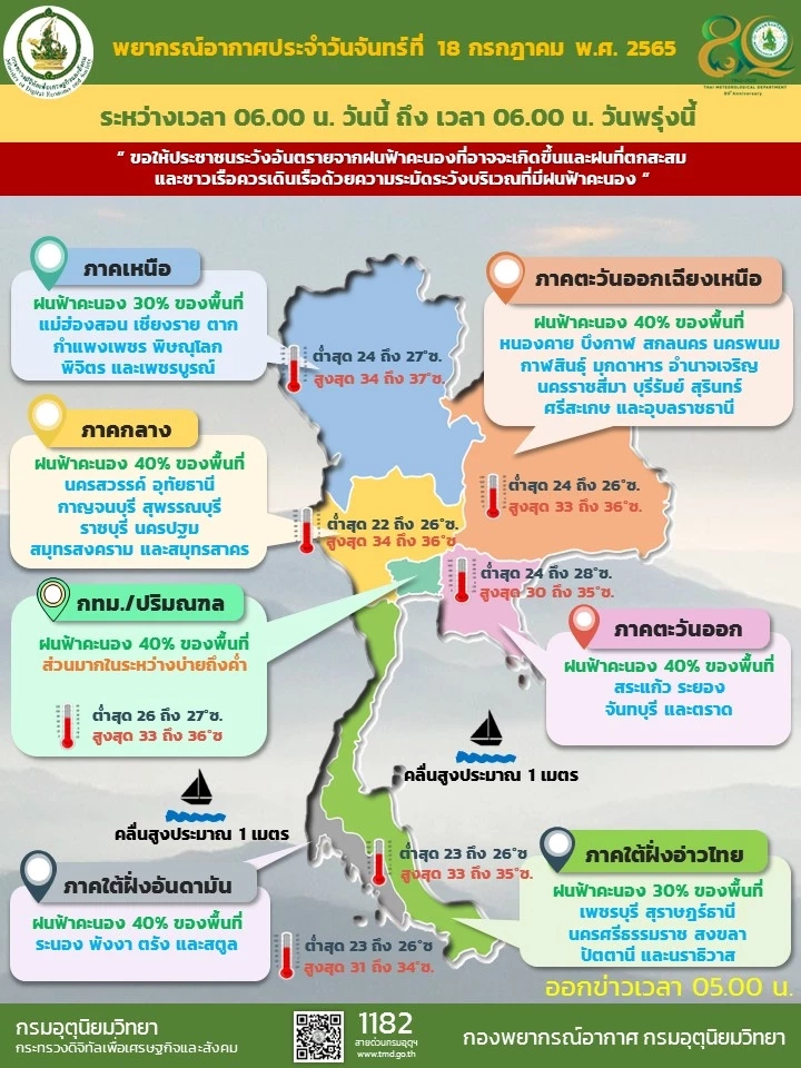 สภาพอากาศวันนี้ ฝนลดลง สูงสุดร้อยละ 40 ของพื้นที่ กทม.ระวังช่วงบ่าย-ค่ำ