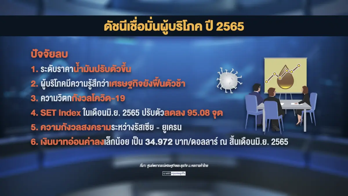 'หอการค้า' ชี้เศรษฐกิจไทยไตรมาส 3 ฟื้นตัว