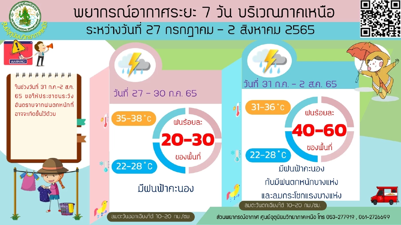 "กรมอุตุฯ" เปิดพื้นที่ "ฝนตกหนัก" 38 จังหวัด กทม.-ปริมณฑลมีฝน 40%