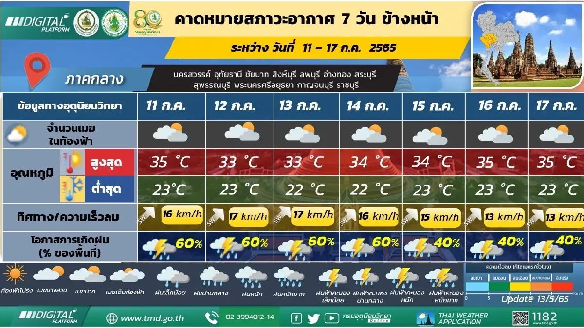 "กรมอุตุฯ" พยากรณ์ 7 วันข้างหน้า 5 ภาค มีฝนตกต่อเนื่อง 14-20 ก.ค.65 กทม.มีฝน 60%