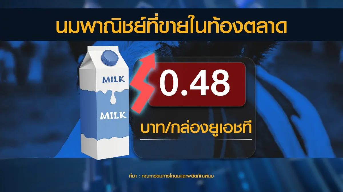 มิลค์บอร์ดเปิดทางผู้ผลิต 'นม' ขยับราคา