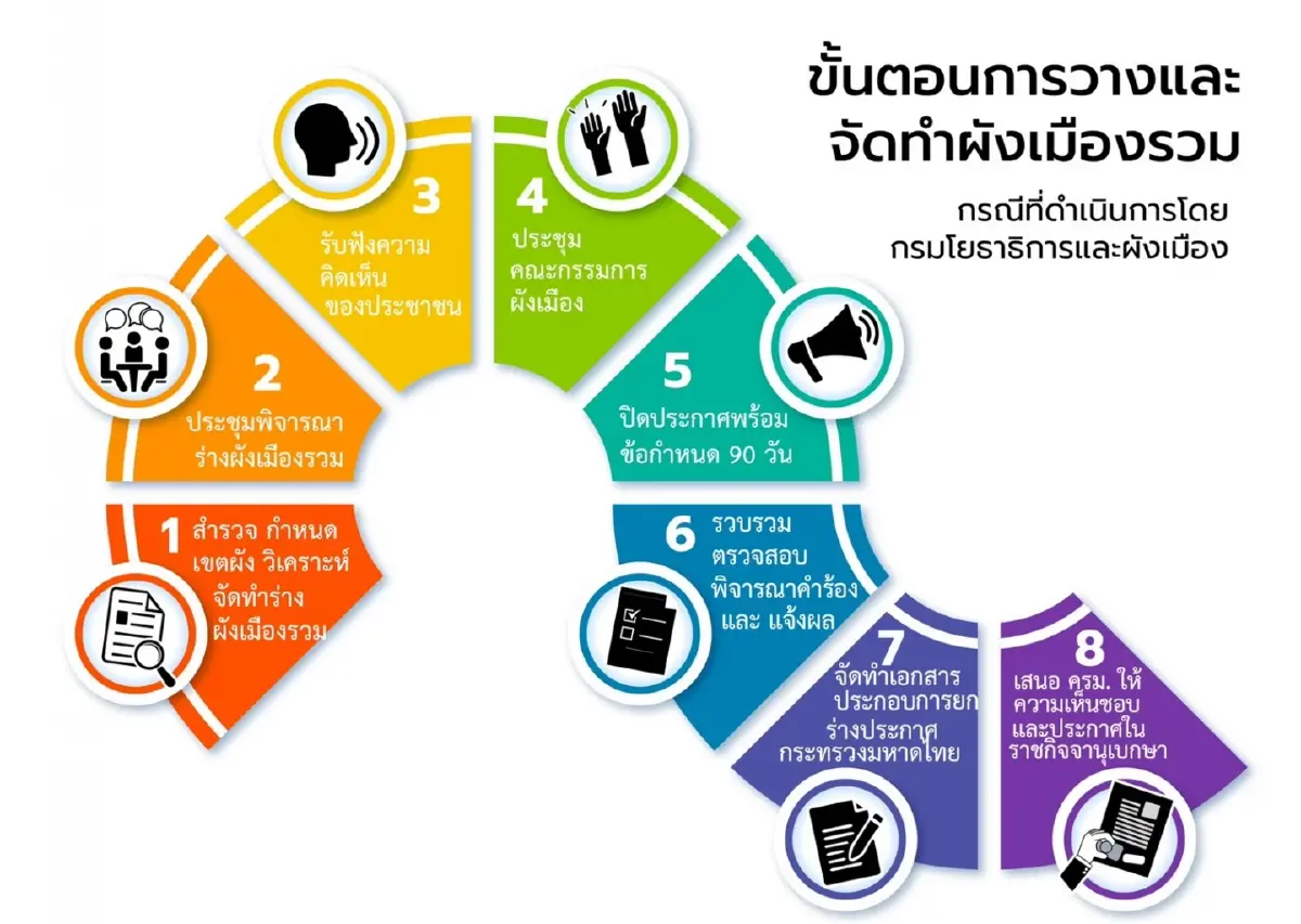 "ผังเมือง" เพื่อประโยชน์ของประชาชน