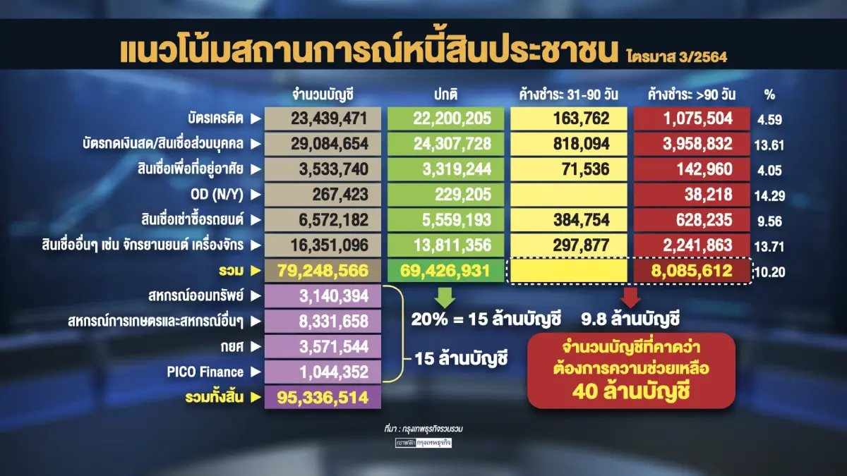 'สุพัฒนพงษ์' จ่อชง นายกฯ แก้หนี้ 40 ล้านบัญชี