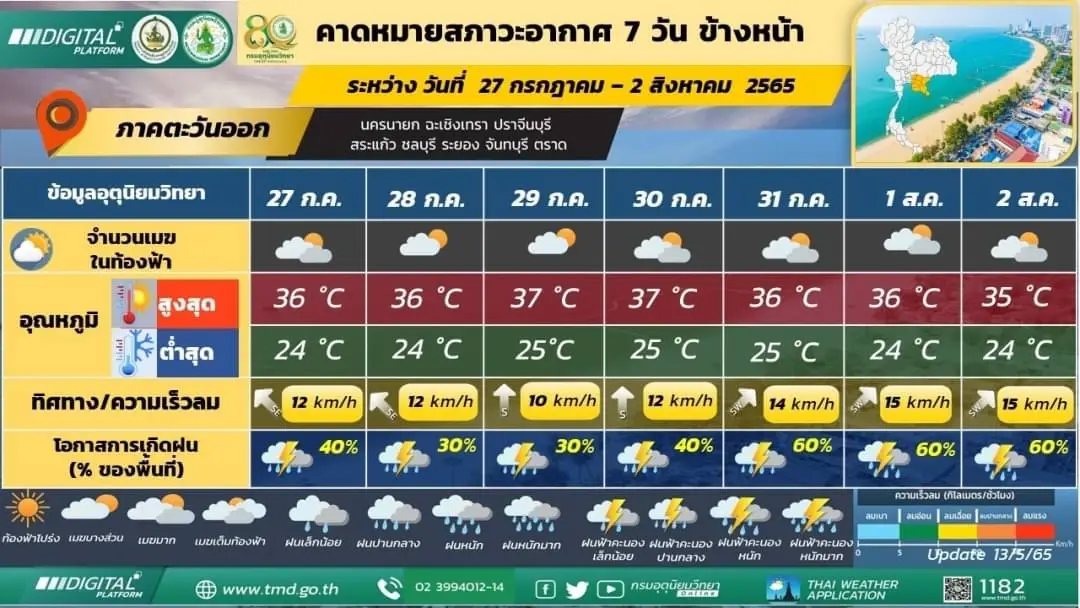 "กรมอุตุ" พยากรณ์ 7 วันข้างหน้า เตือน 4 ภาคมีฝนฟ้าคะนอง เช็กพ.ท.ฝนหนักที่นี่