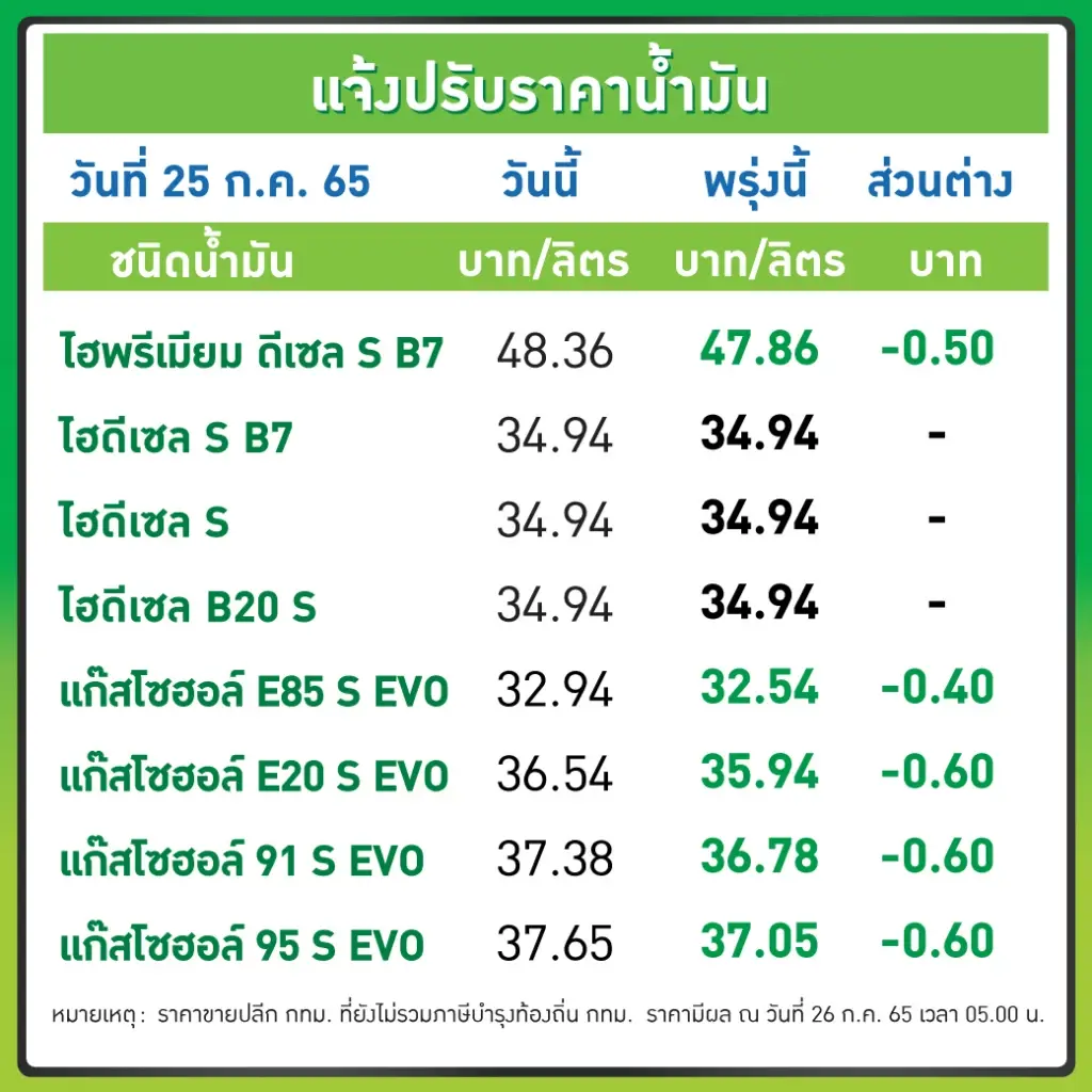 เฮต่อเนื่อง ! พรุ่งนี้น้ำมันกลุ่มเบนซินและแก๊สโซฮอล์ลด 40 – 60 สต./ลิตร