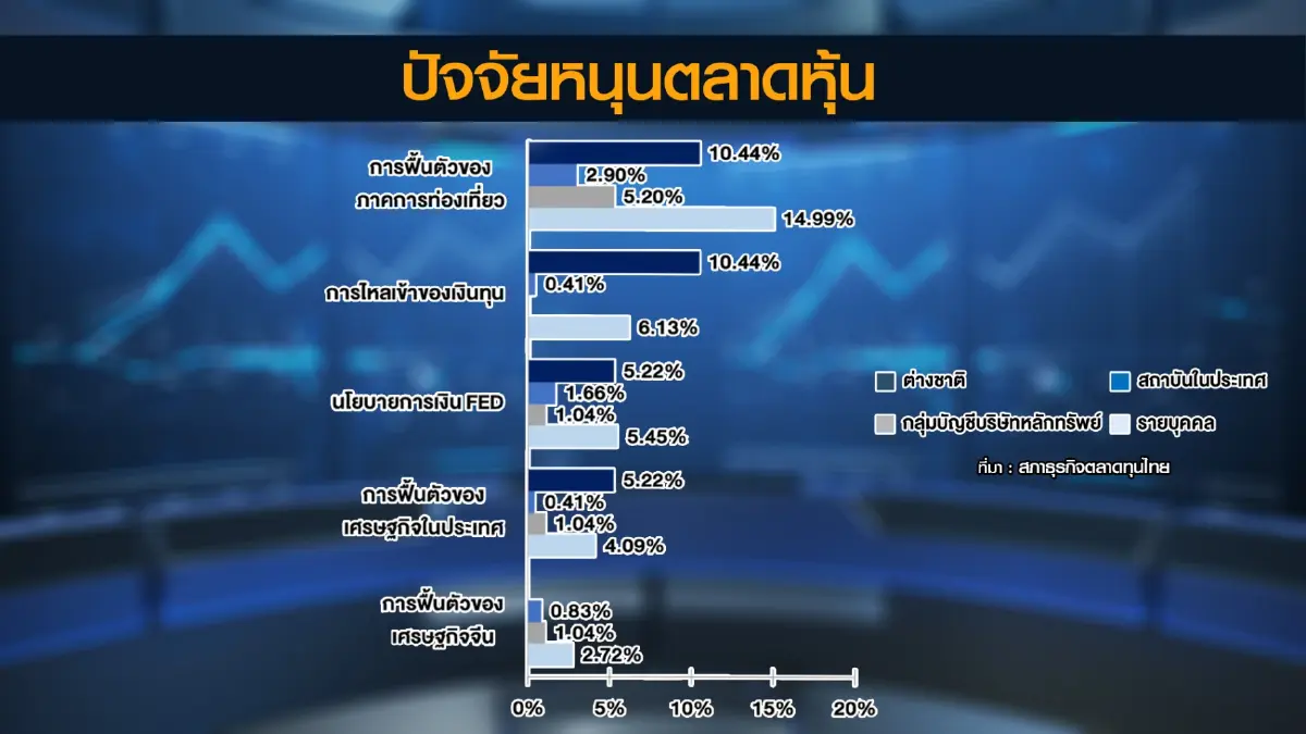 'กอบศักดิ์' ชี้การเก็บภาษีขายหุ้นซ้ำเติมนักลงทุน